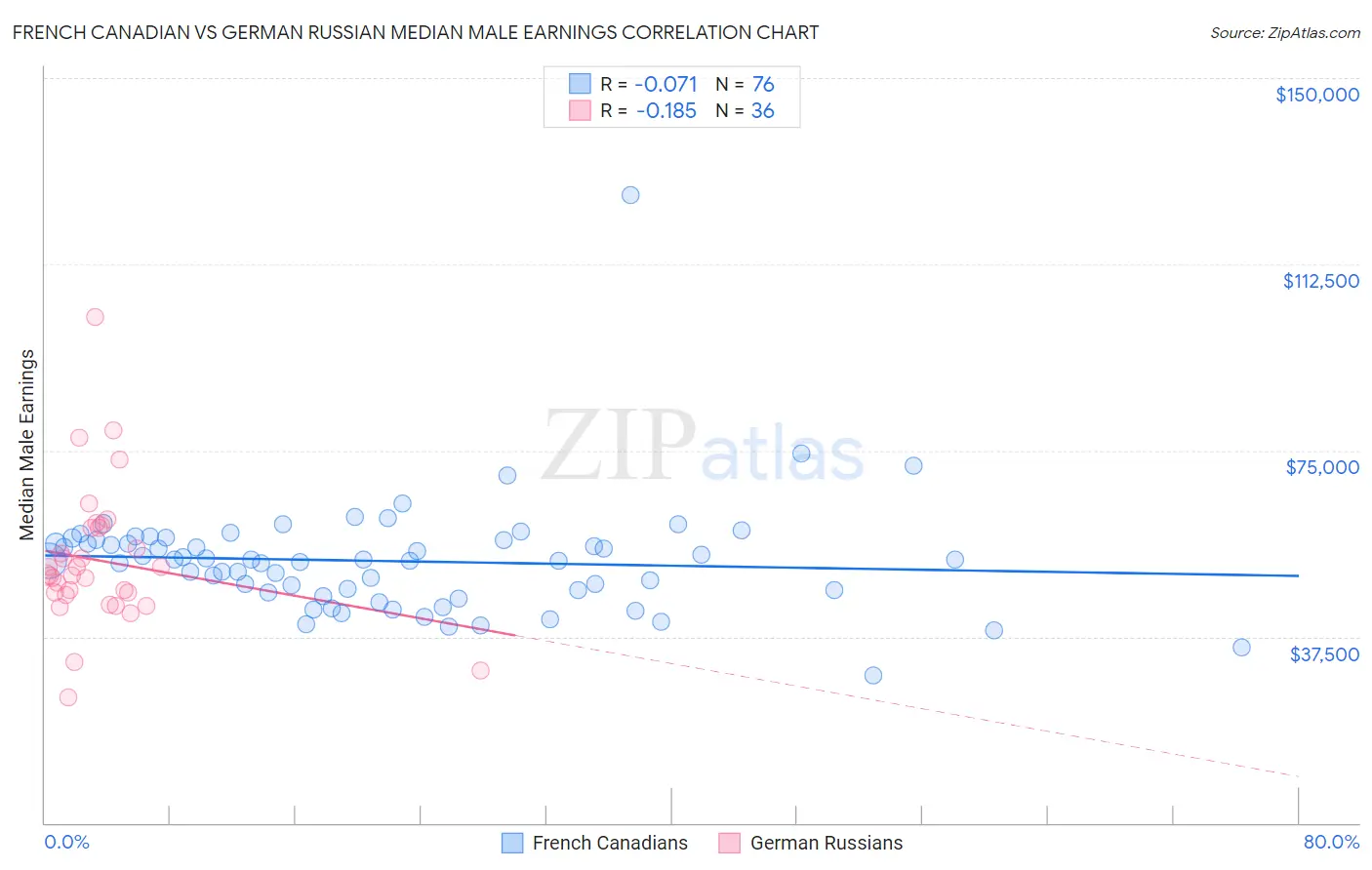 French Canadian vs German Russian Median Male Earnings