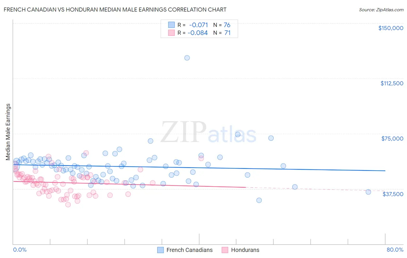 French Canadian vs Honduran Median Male Earnings