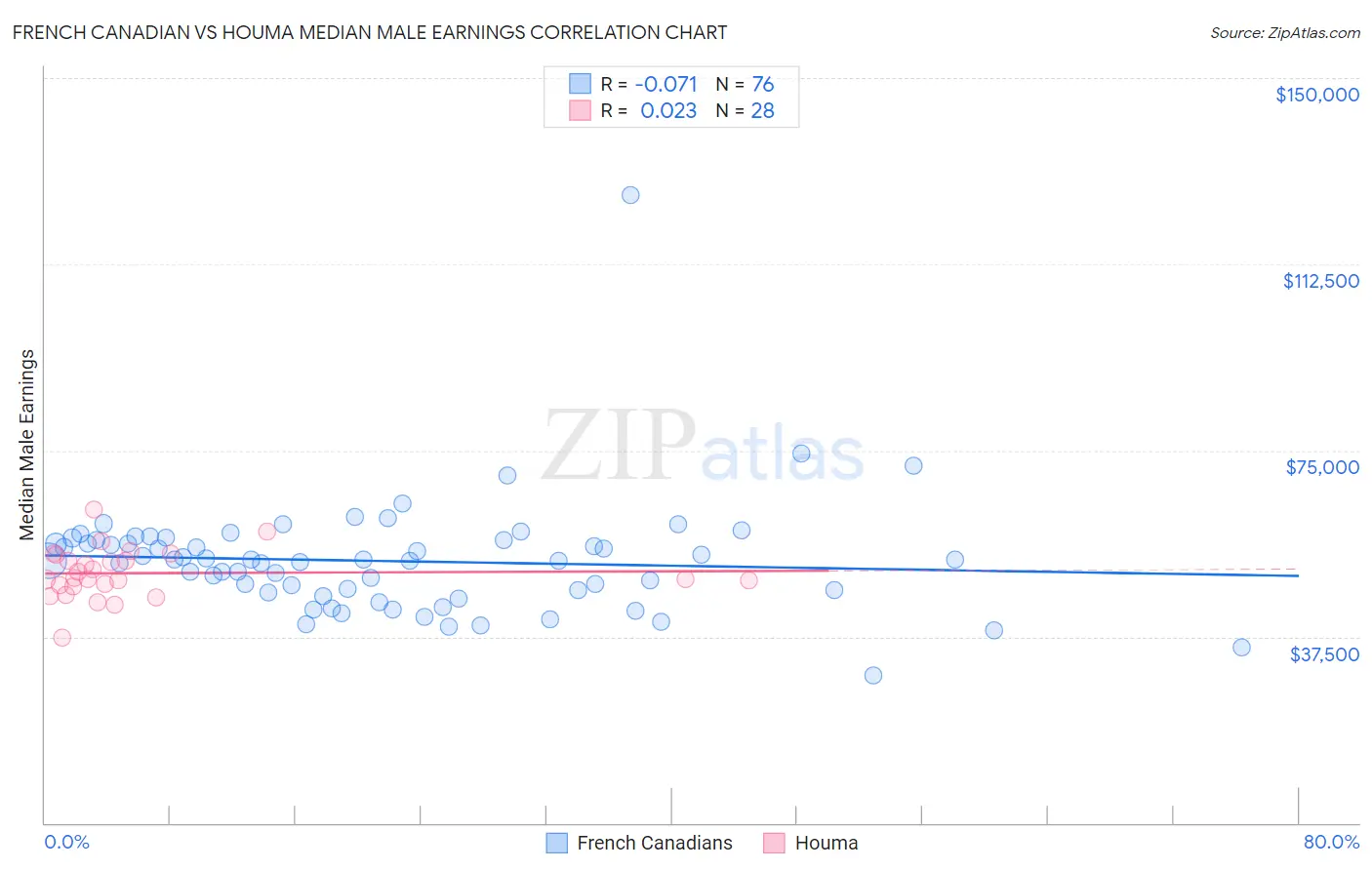 French Canadian vs Houma Median Male Earnings