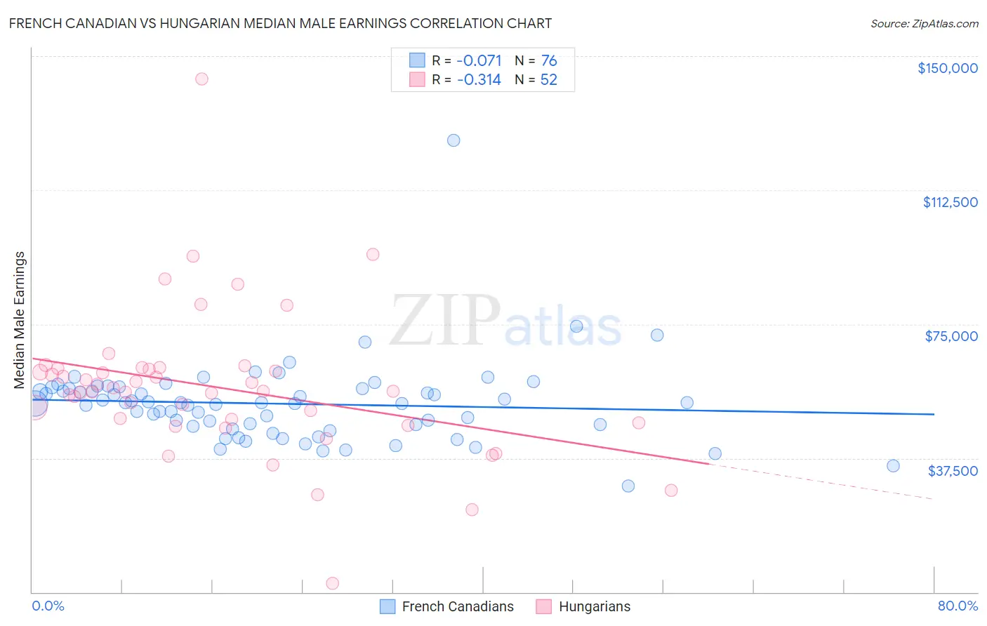 French Canadian vs Hungarian Median Male Earnings