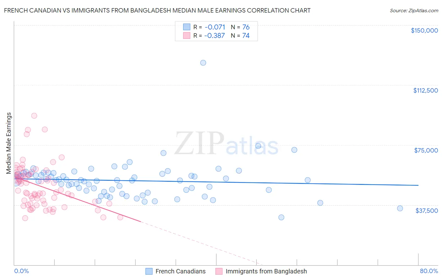 French Canadian vs Immigrants from Bangladesh Median Male Earnings