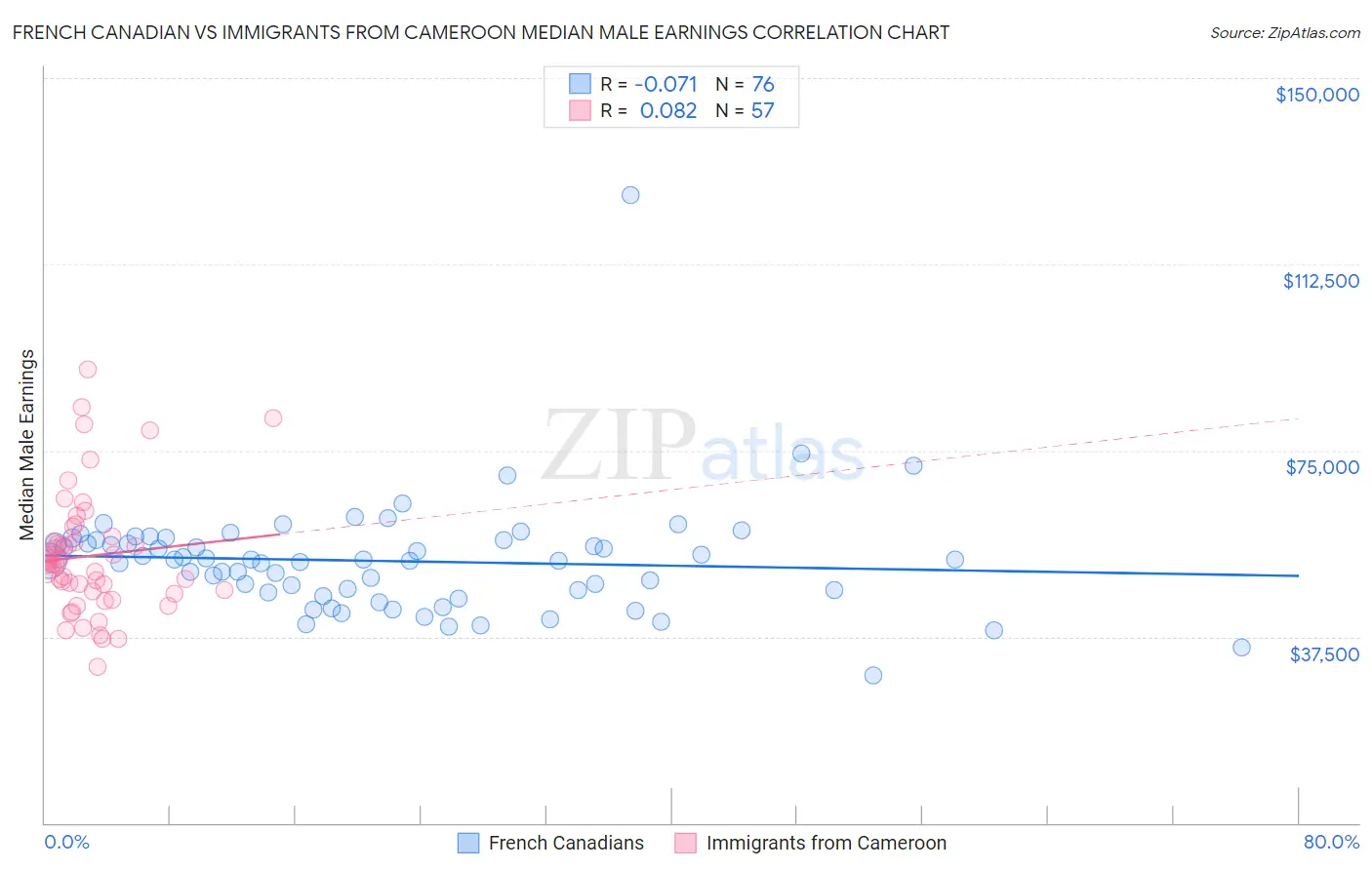 French Canadian vs Immigrants from Cameroon Median Male Earnings