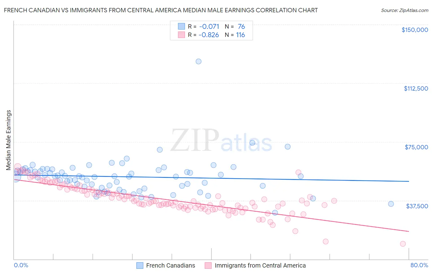 French Canadian vs Immigrants from Central America Median Male Earnings