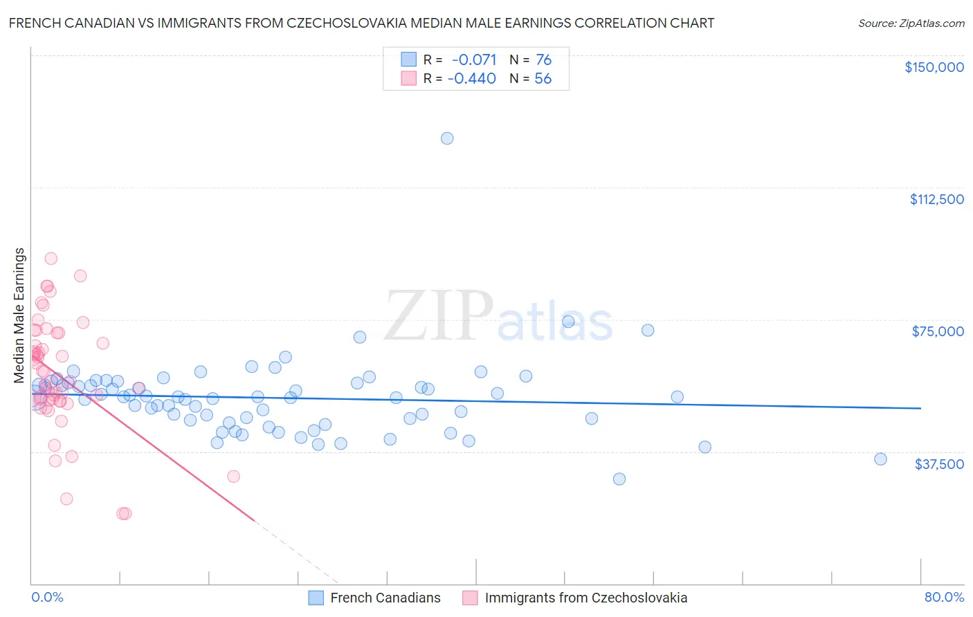 French Canadian vs Immigrants from Czechoslovakia Median Male Earnings