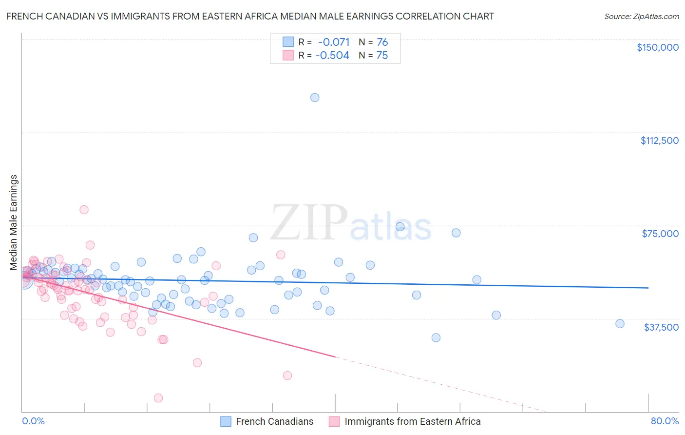 French Canadian vs Immigrants from Eastern Africa Median Male Earnings