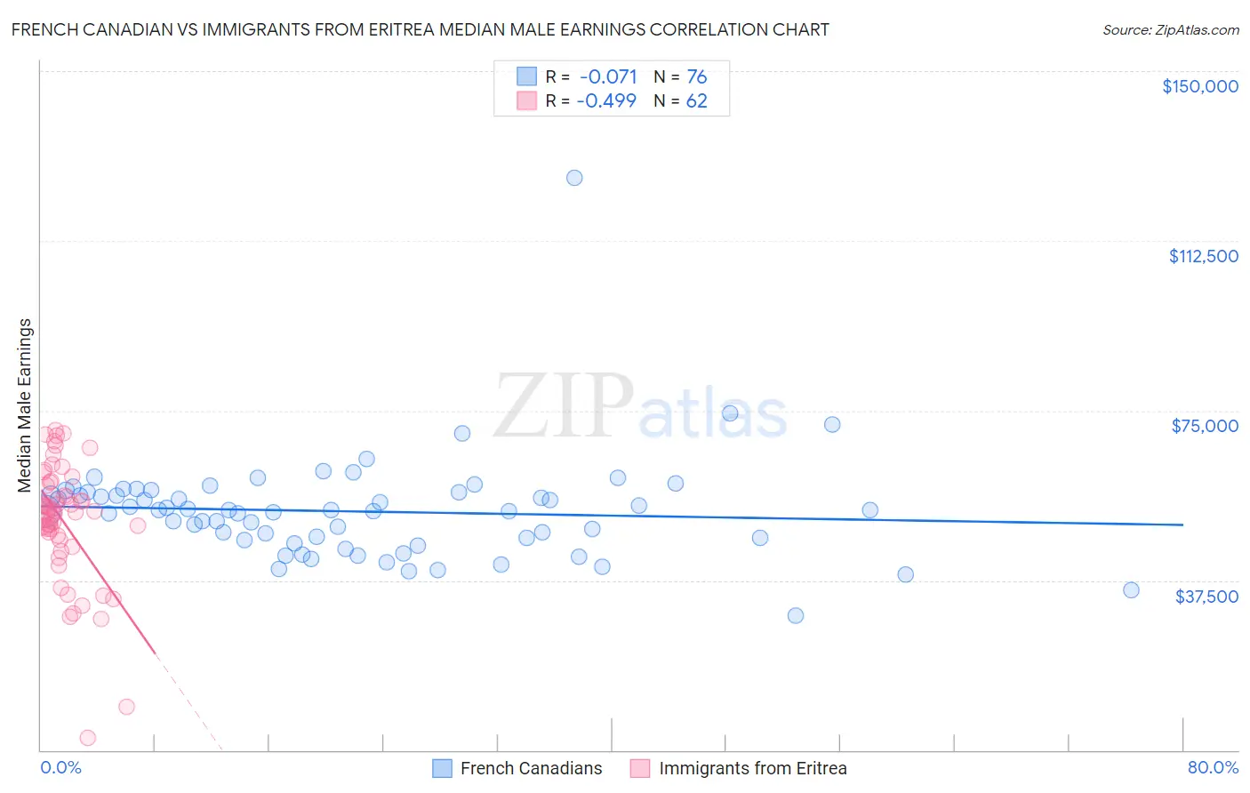 French Canadian vs Immigrants from Eritrea Median Male Earnings