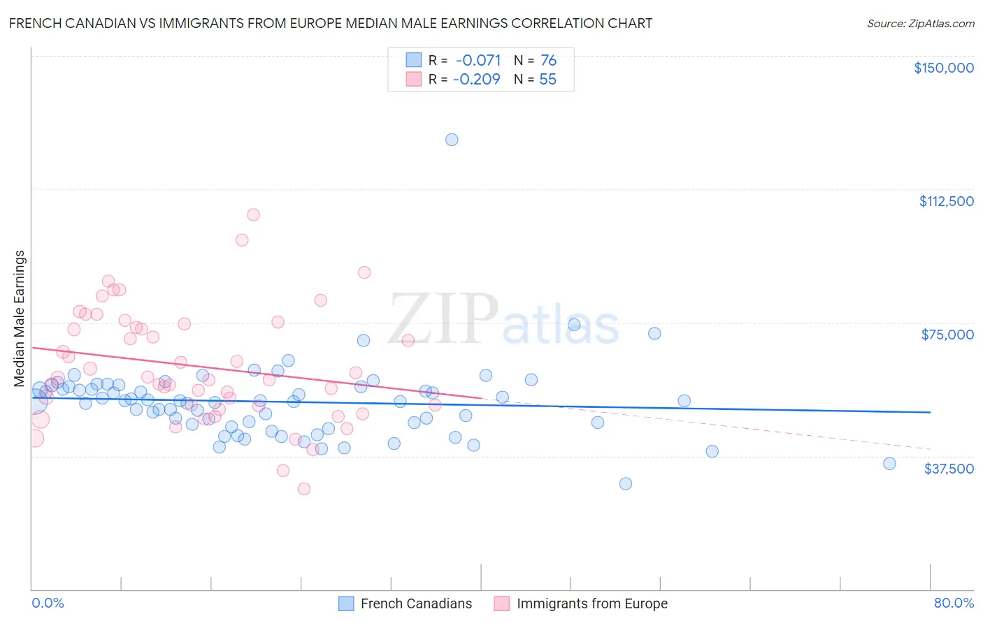 French Canadian vs Immigrants from Europe Median Male Earnings