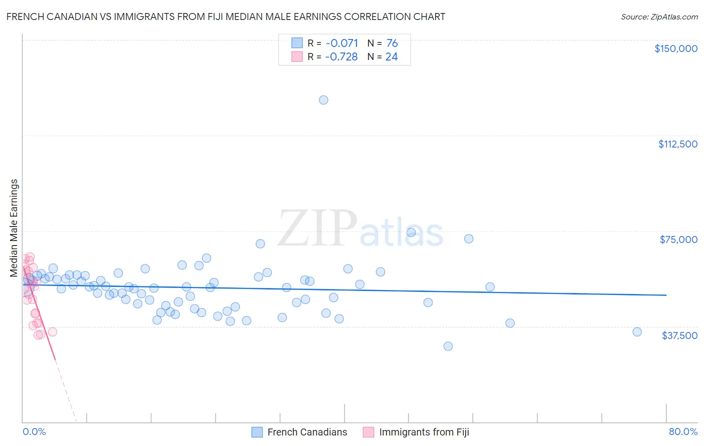 French Canadian vs Immigrants from Fiji Median Male Earnings