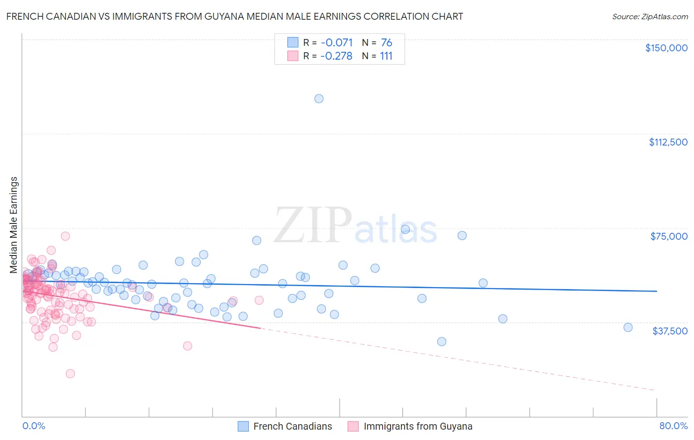 French Canadian vs Immigrants from Guyana Median Male Earnings