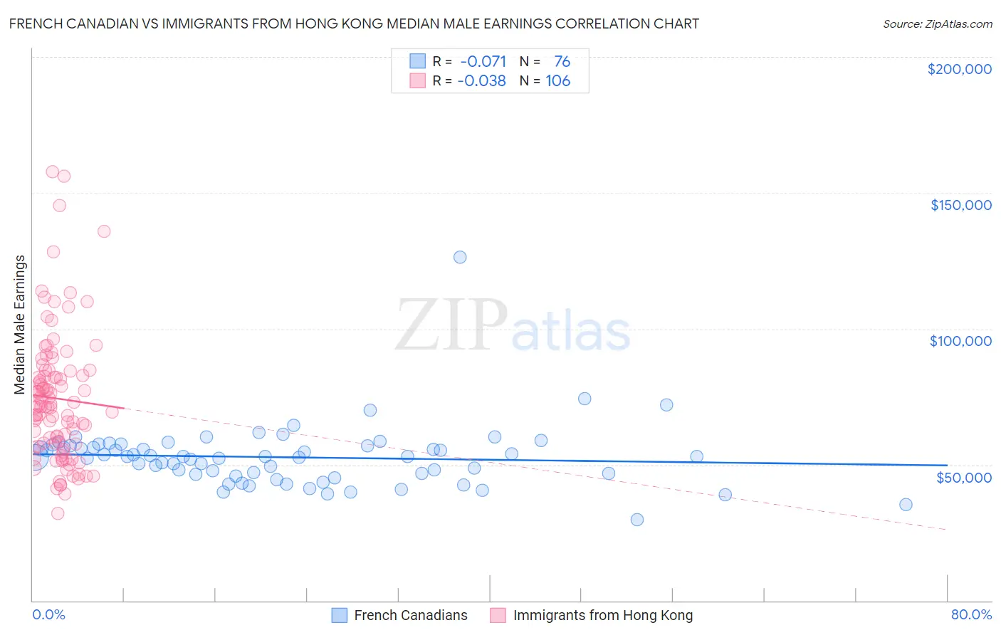 French Canadian vs Immigrants from Hong Kong Median Male Earnings