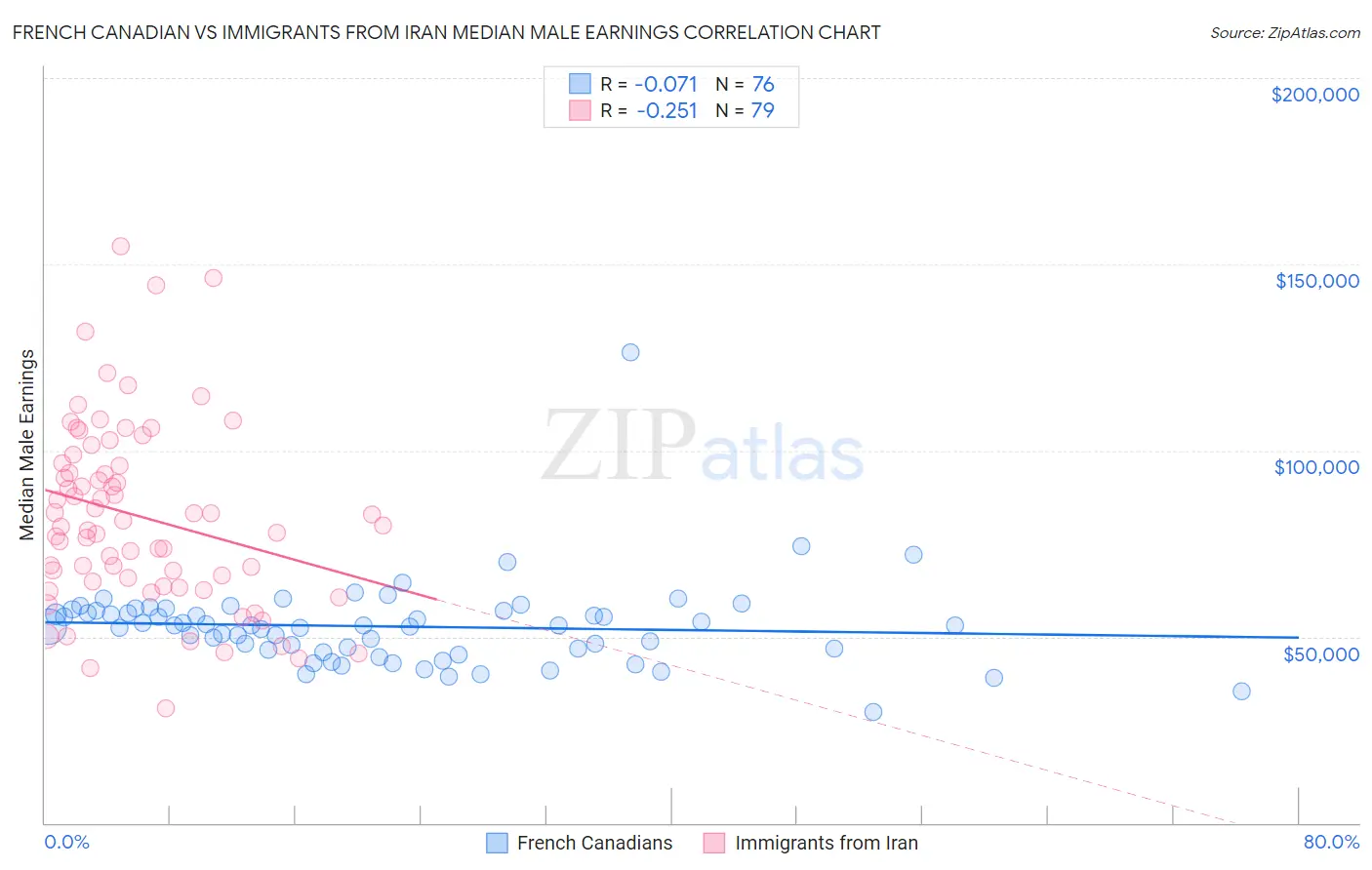 French Canadian vs Immigrants from Iran Median Male Earnings