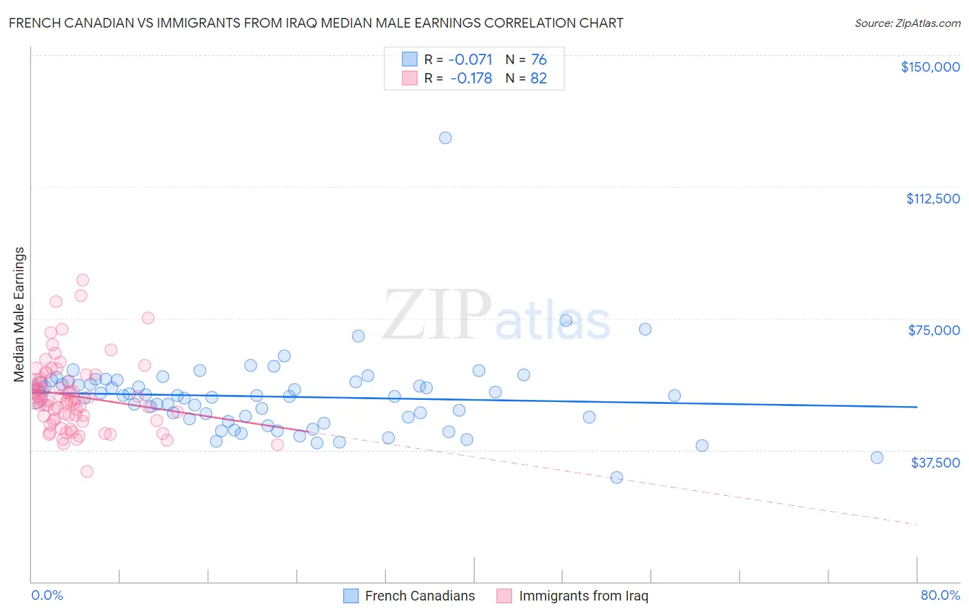 French Canadian vs Immigrants from Iraq Median Male Earnings