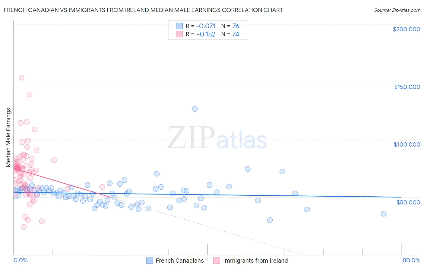 French Canadian vs Immigrants from Ireland Median Male Earnings