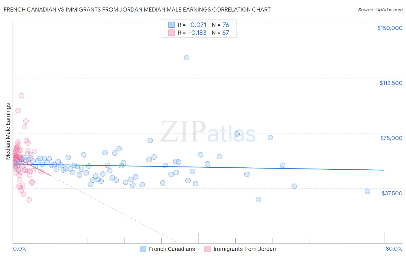 French Canadian vs Immigrants from Jordan Median Male Earnings