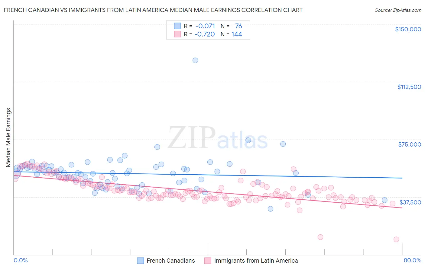 French Canadian vs Immigrants from Latin America Median Male Earnings