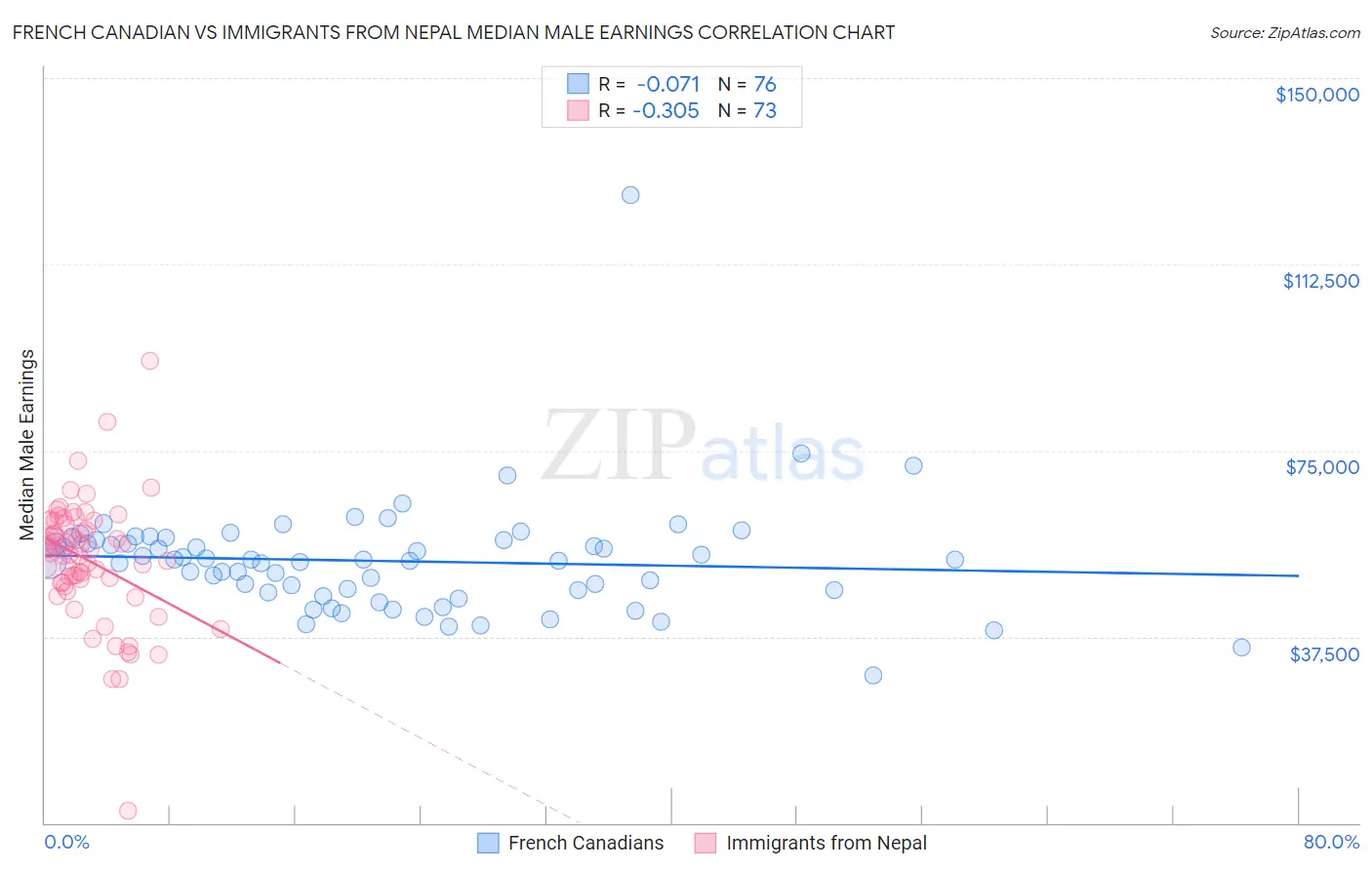 French Canadian vs Immigrants from Nepal Median Male Earnings