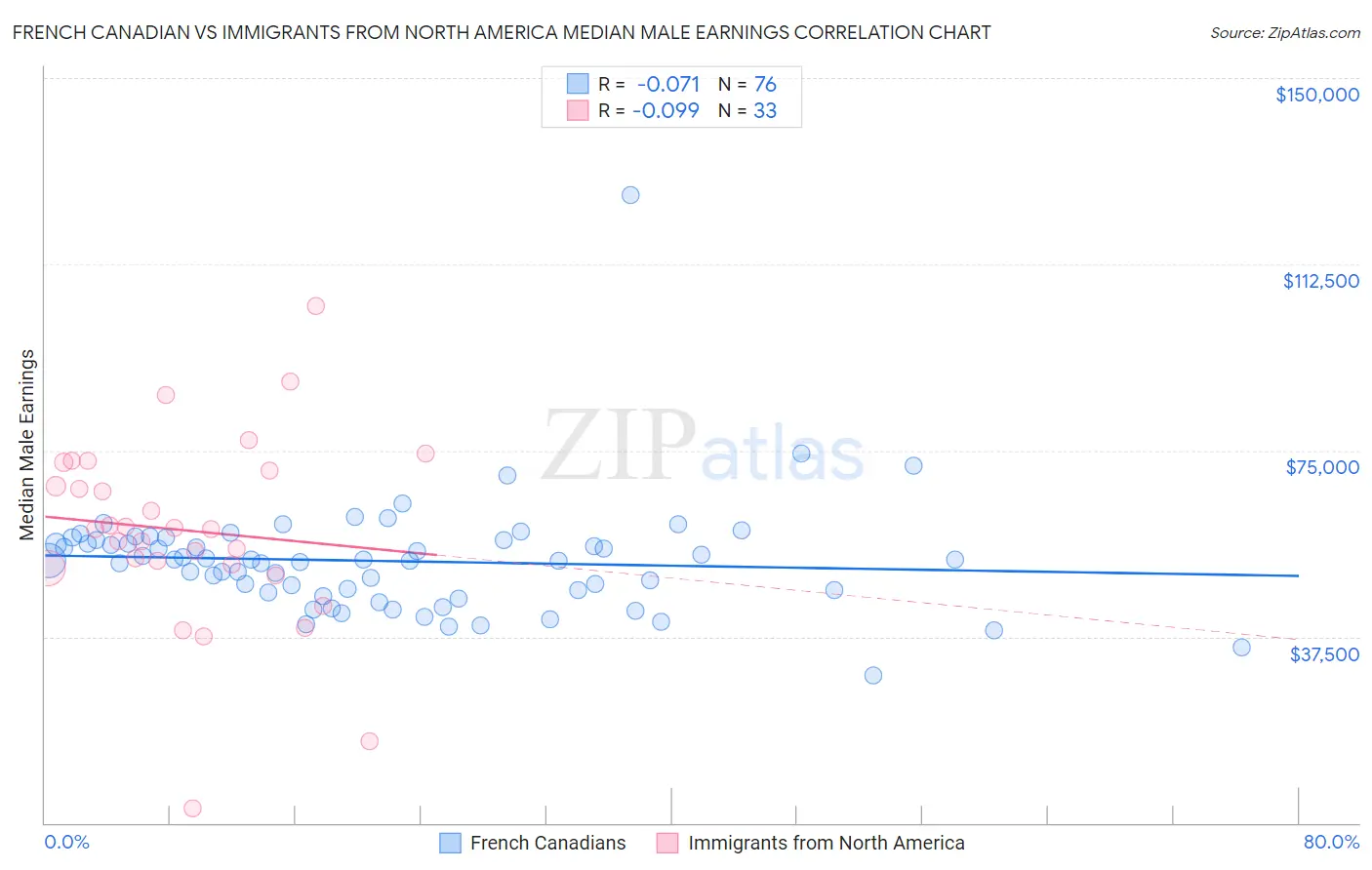 French Canadian vs Immigrants from North America Median Male Earnings