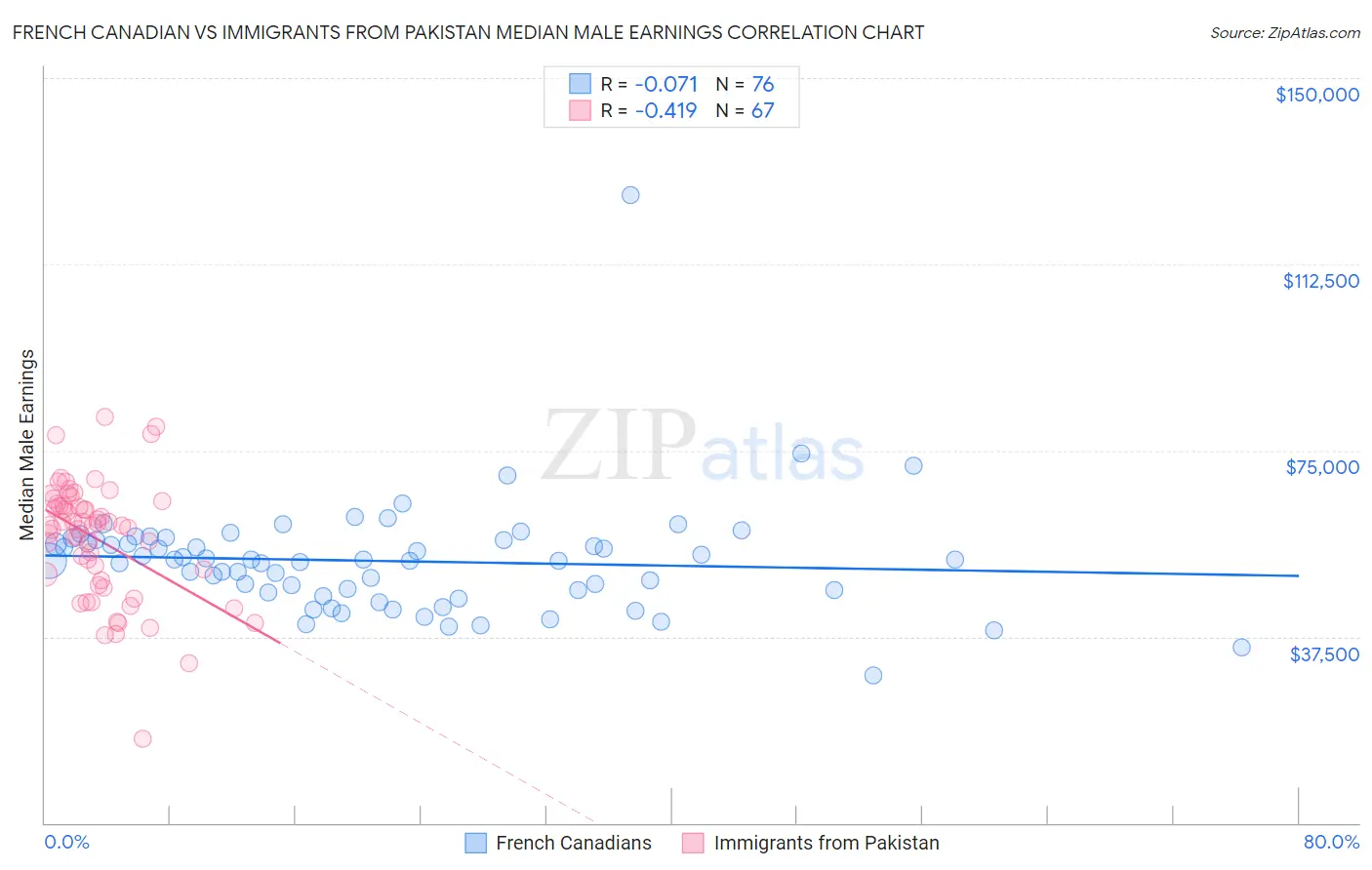 French Canadian vs Immigrants from Pakistan Median Male Earnings