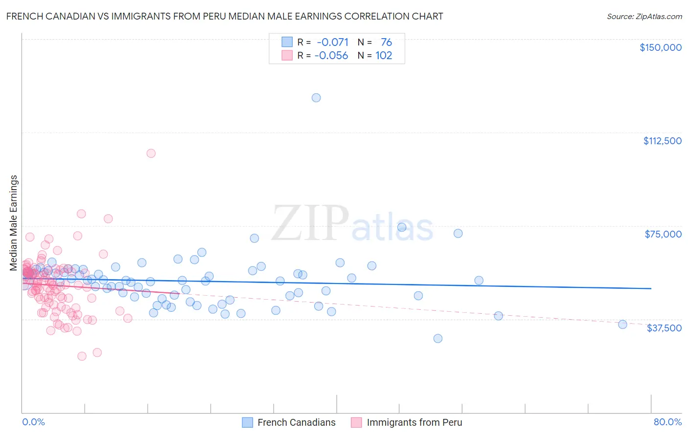 French Canadian vs Immigrants from Peru Median Male Earnings