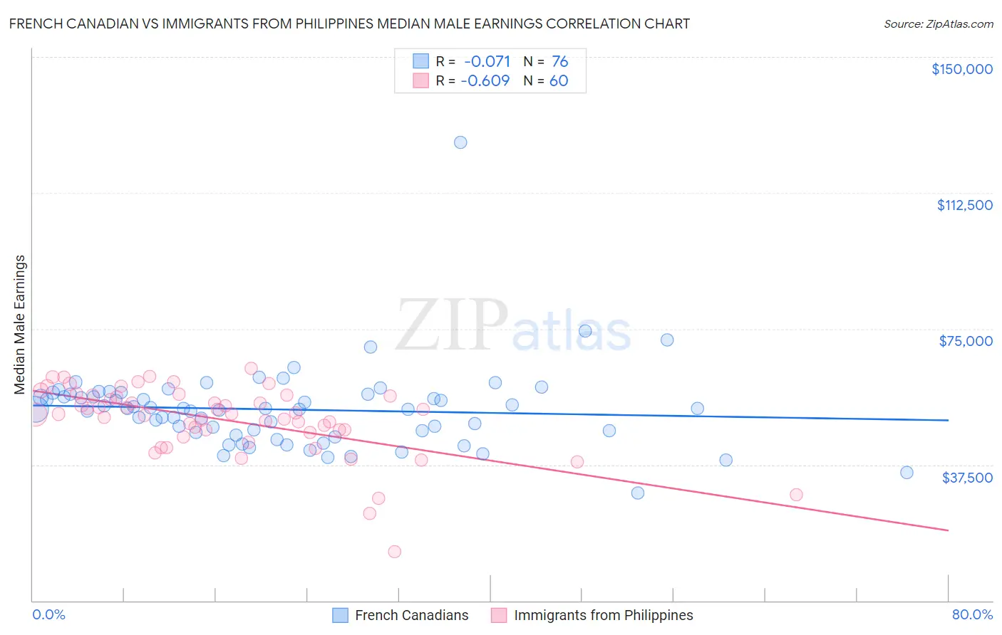 French Canadian vs Immigrants from Philippines Median Male Earnings