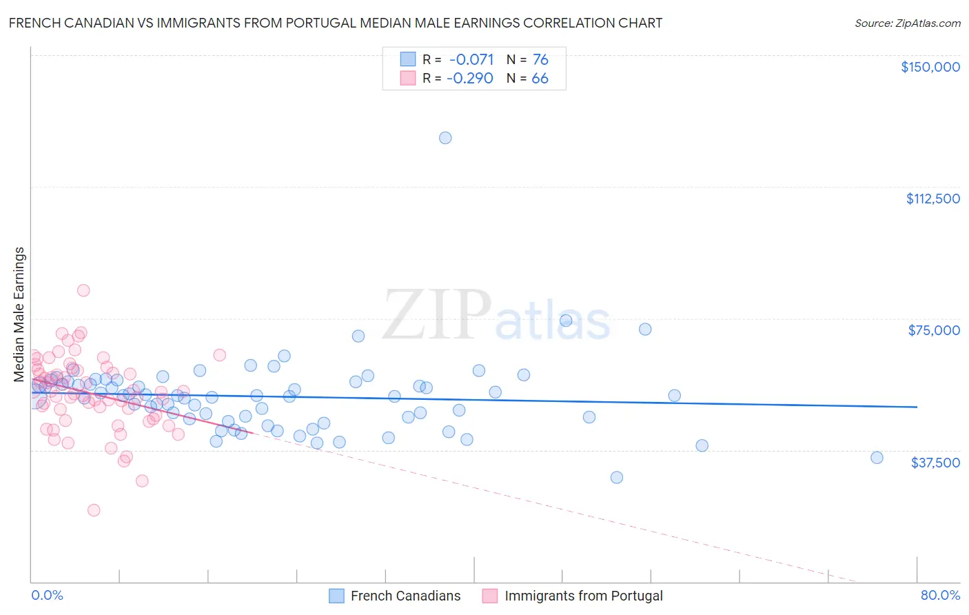 French Canadian vs Immigrants from Portugal Median Male Earnings