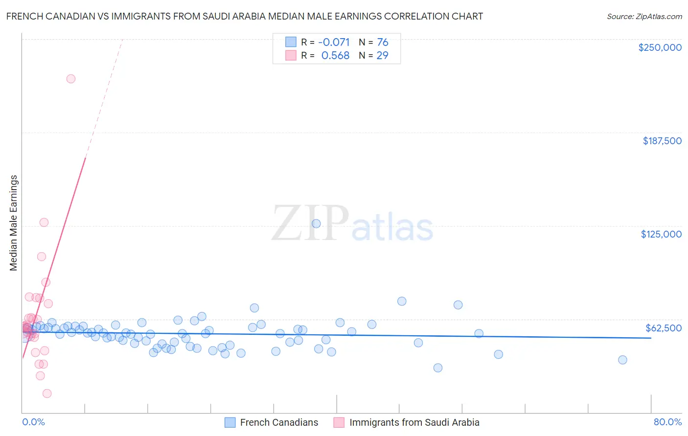 French Canadian vs Immigrants from Saudi Arabia Median Male Earnings