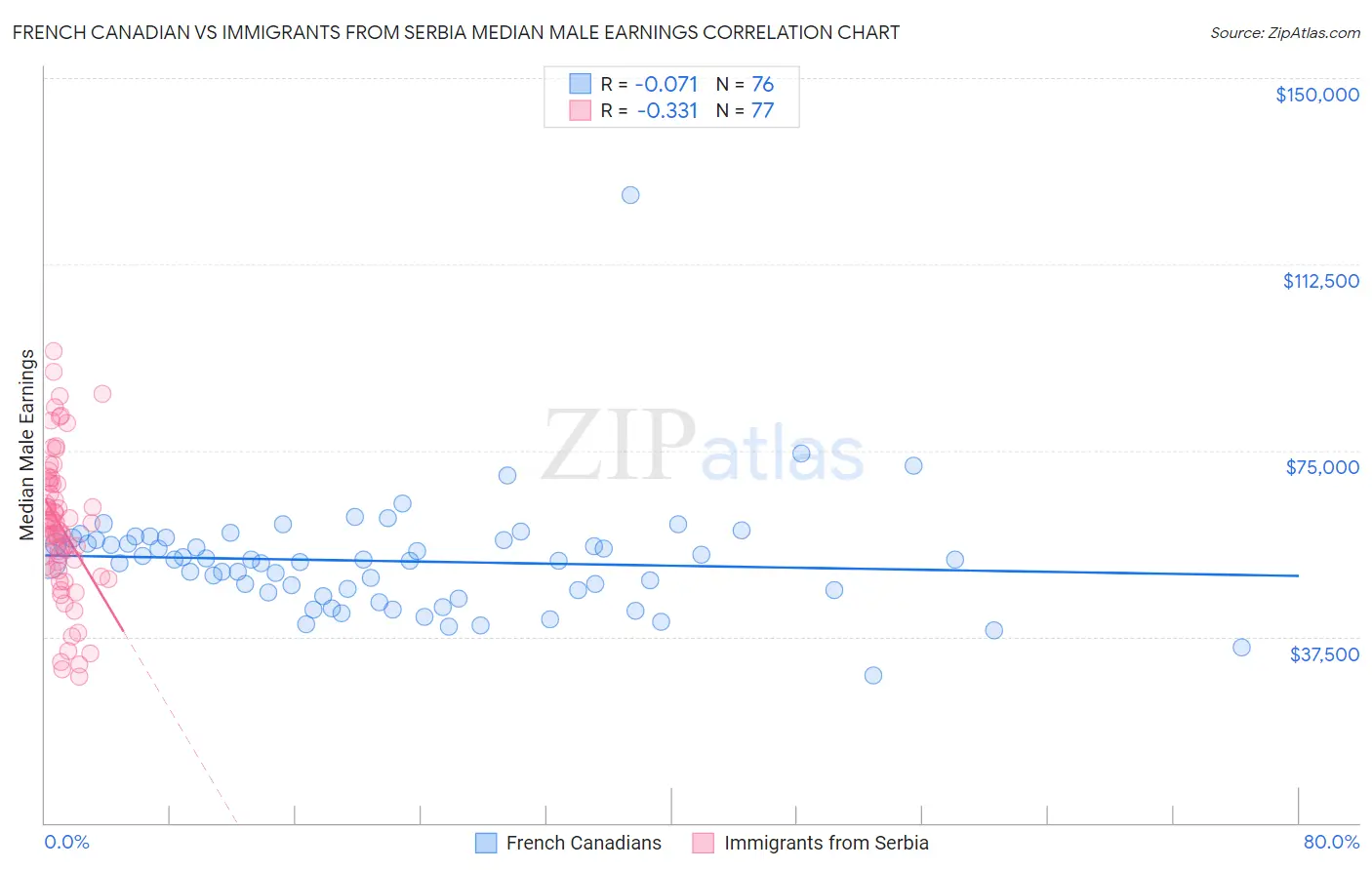 French Canadian vs Immigrants from Serbia Median Male Earnings