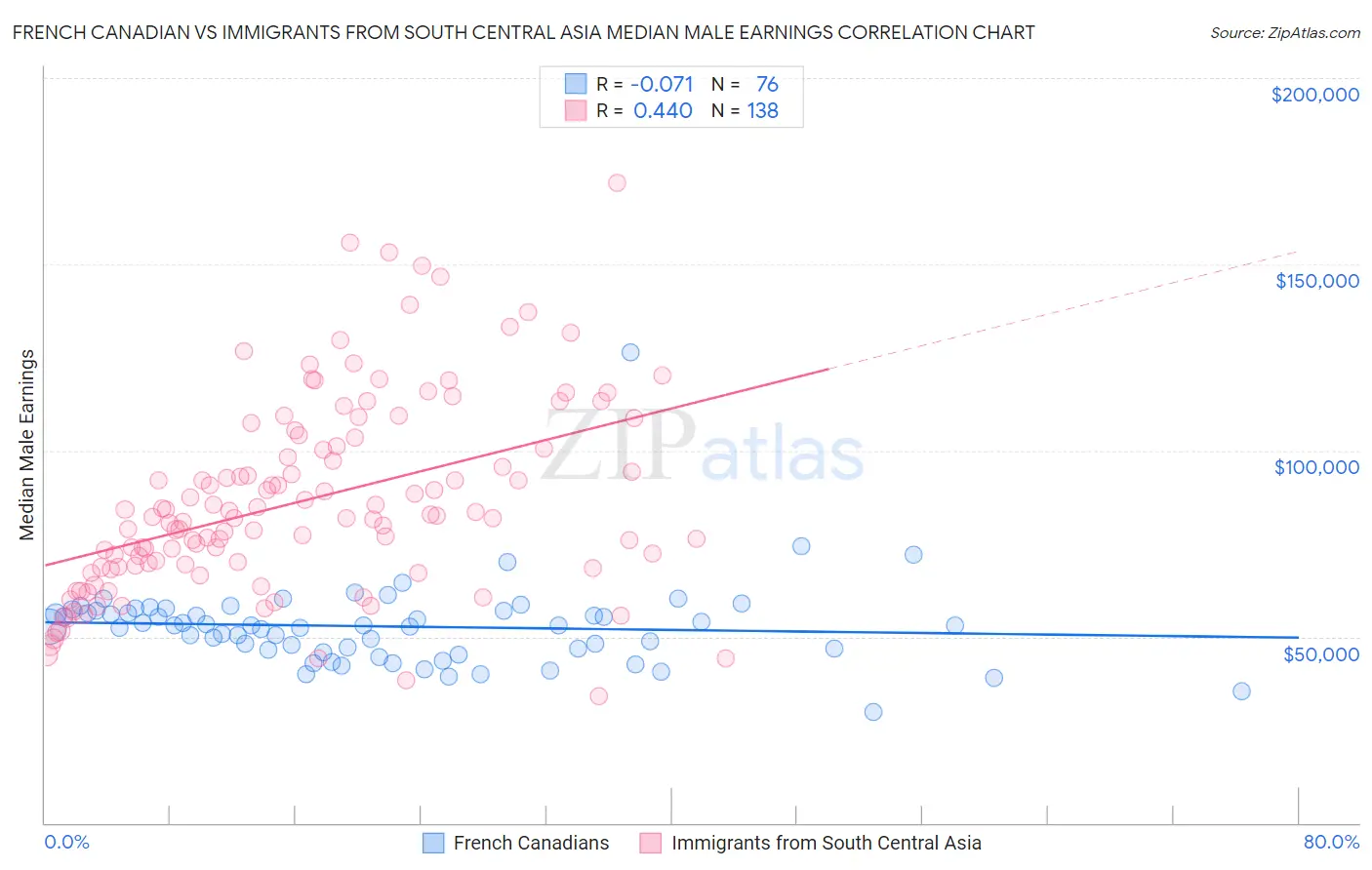 French Canadian vs Immigrants from South Central Asia Median Male Earnings