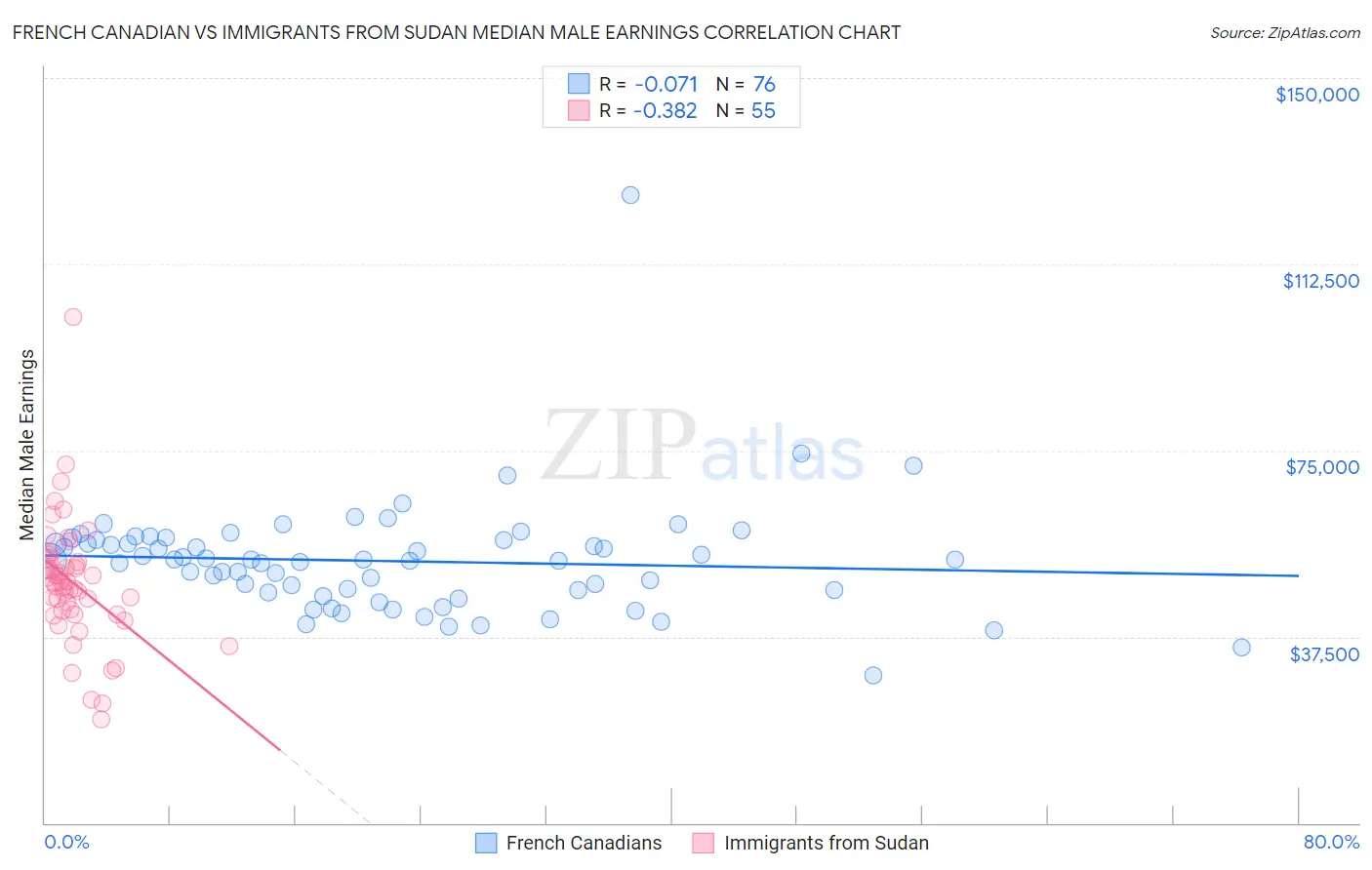 French Canadian vs Immigrants from Sudan Median Male Earnings