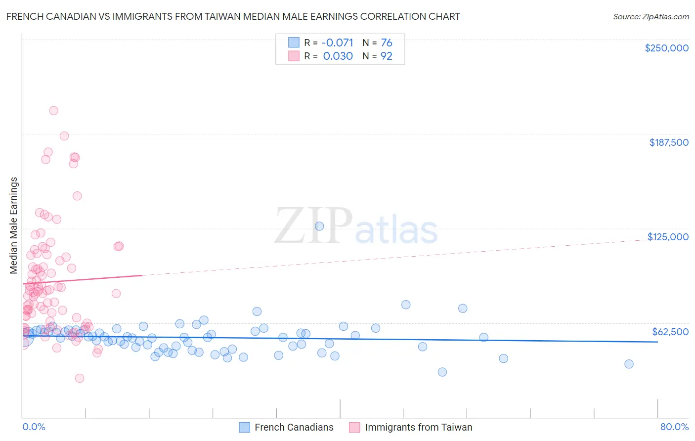 French Canadian vs Immigrants from Taiwan Median Male Earnings