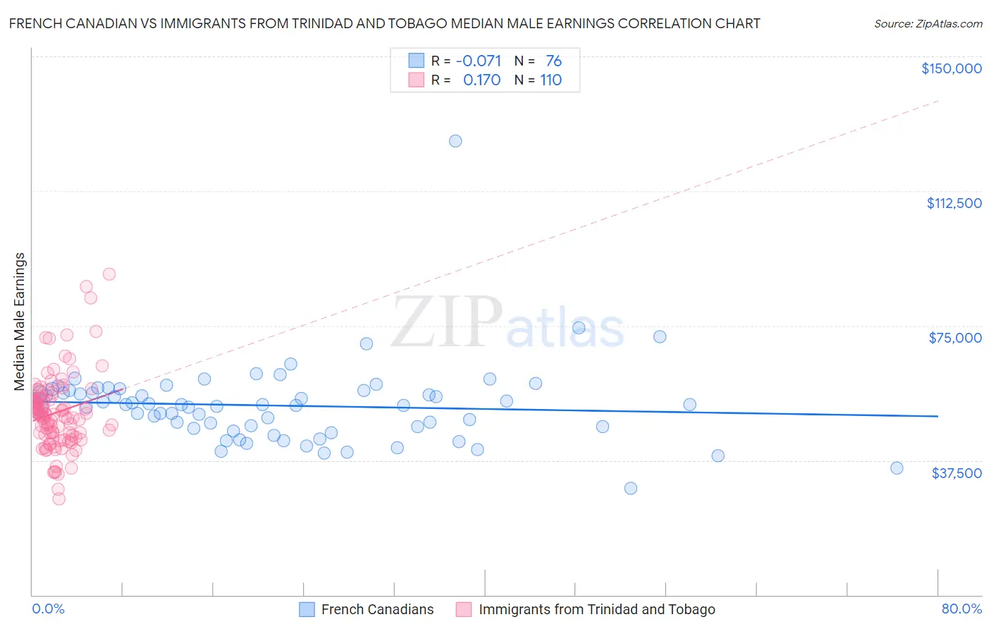 French Canadian vs Immigrants from Trinidad and Tobago Median Male Earnings