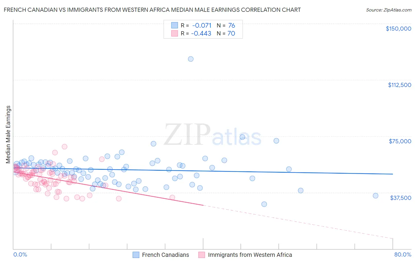 French Canadian vs Immigrants from Western Africa Median Male Earnings