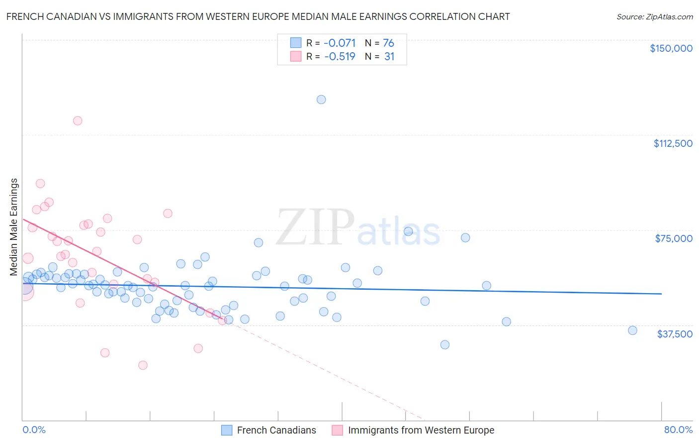 French Canadian vs Immigrants from Western Europe Median Male Earnings