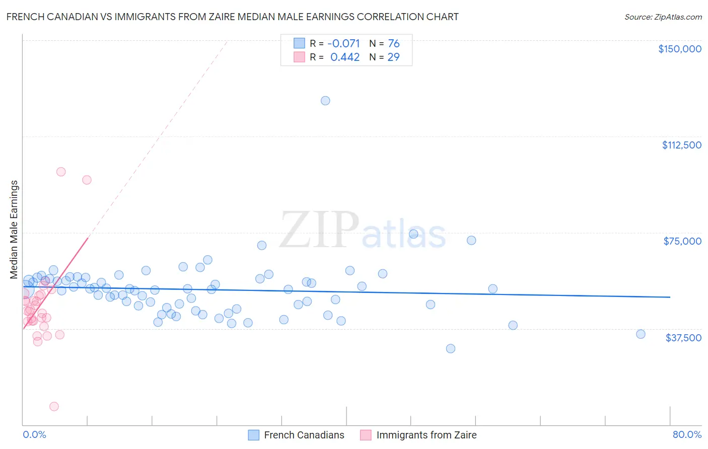 French Canadian vs Immigrants from Zaire Median Male Earnings