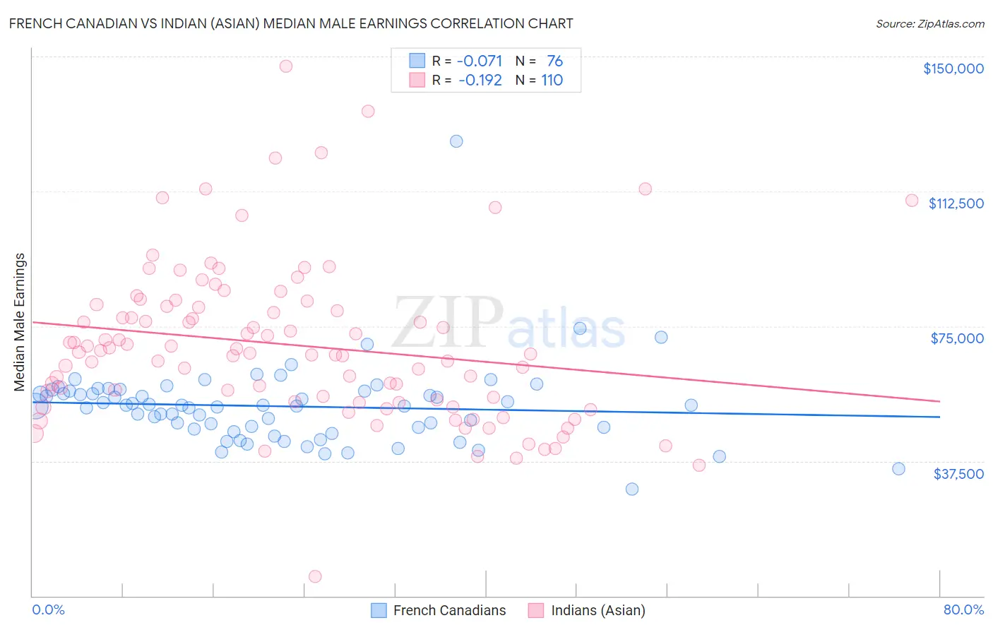 French Canadian vs Indian (Asian) Median Male Earnings