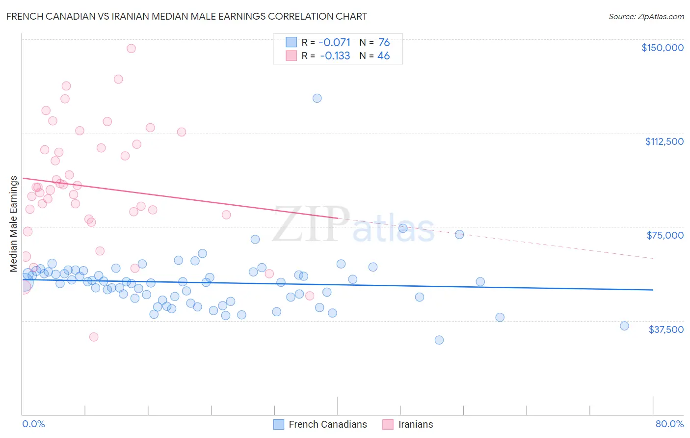 French Canadian vs Iranian Median Male Earnings