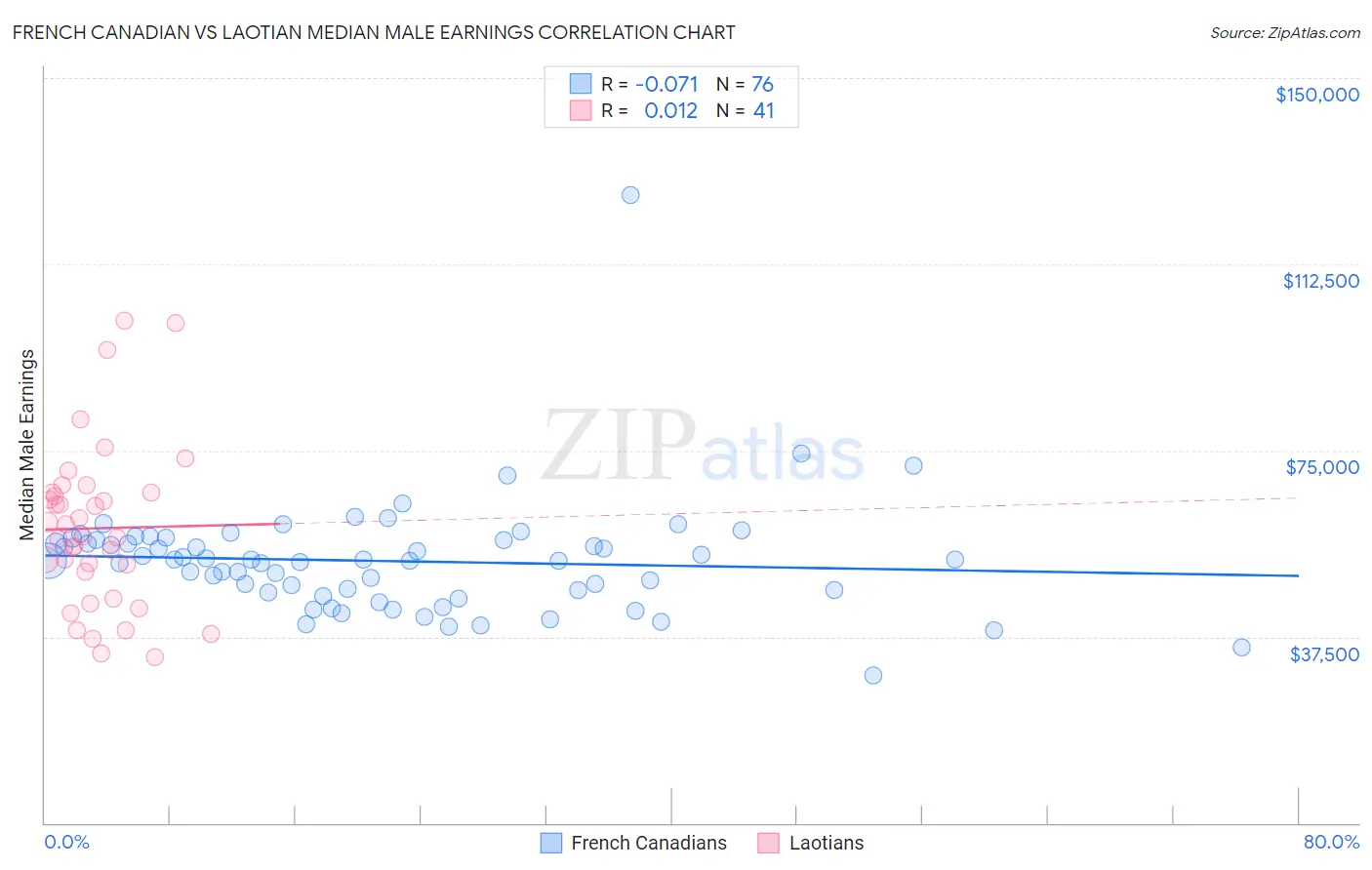 French Canadian vs Laotian Median Male Earnings