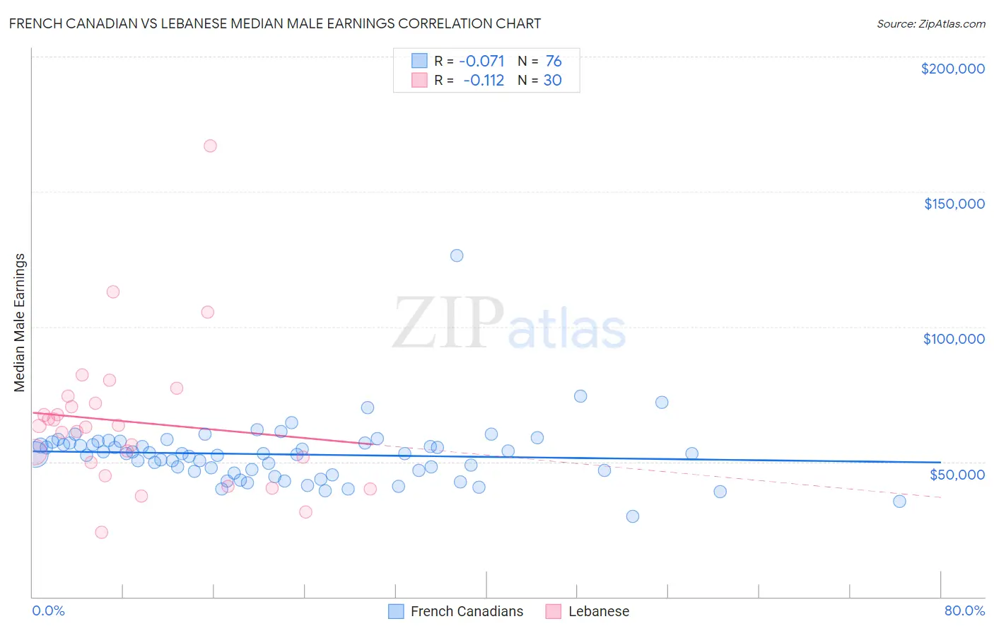 French Canadian vs Lebanese Median Male Earnings