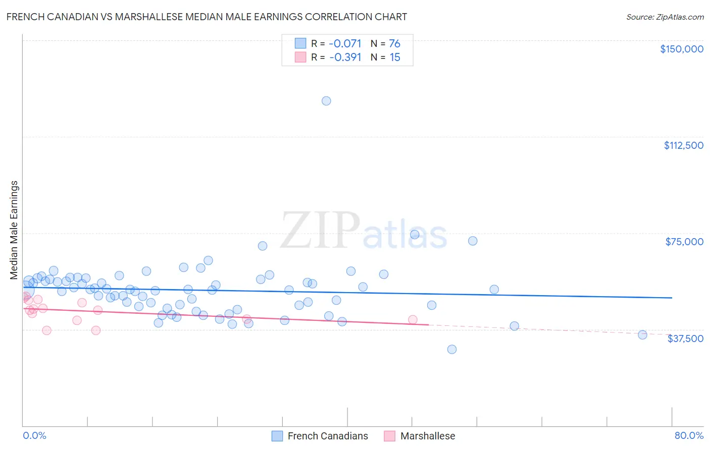 French Canadian vs Marshallese Median Male Earnings