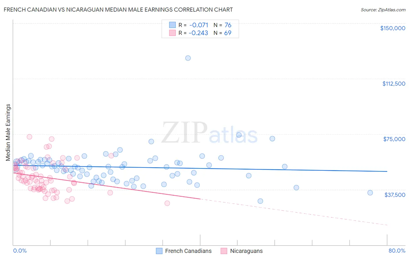 French Canadian vs Nicaraguan Median Male Earnings