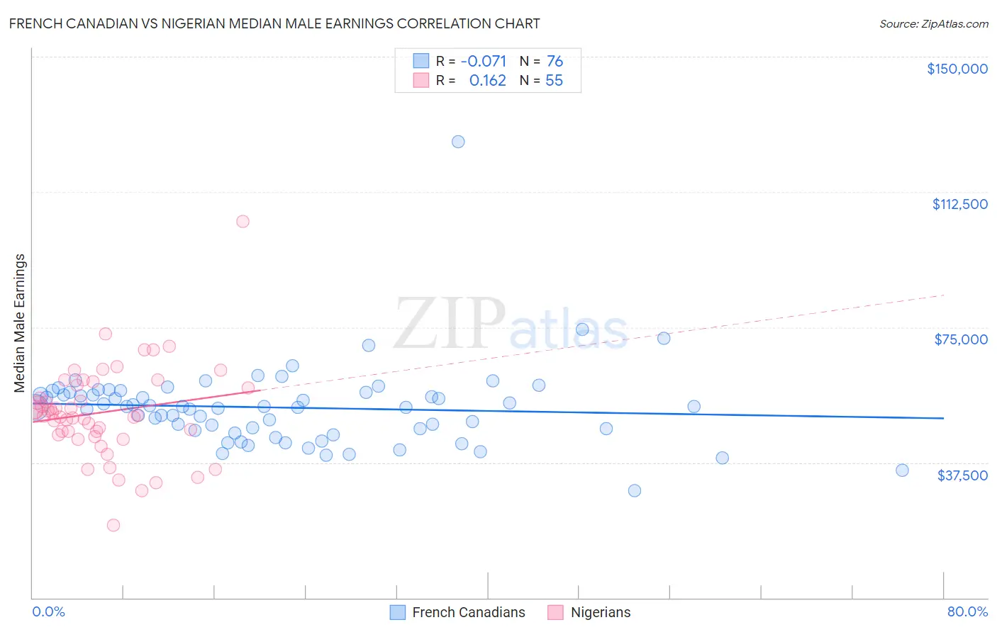French Canadian vs Nigerian Median Male Earnings