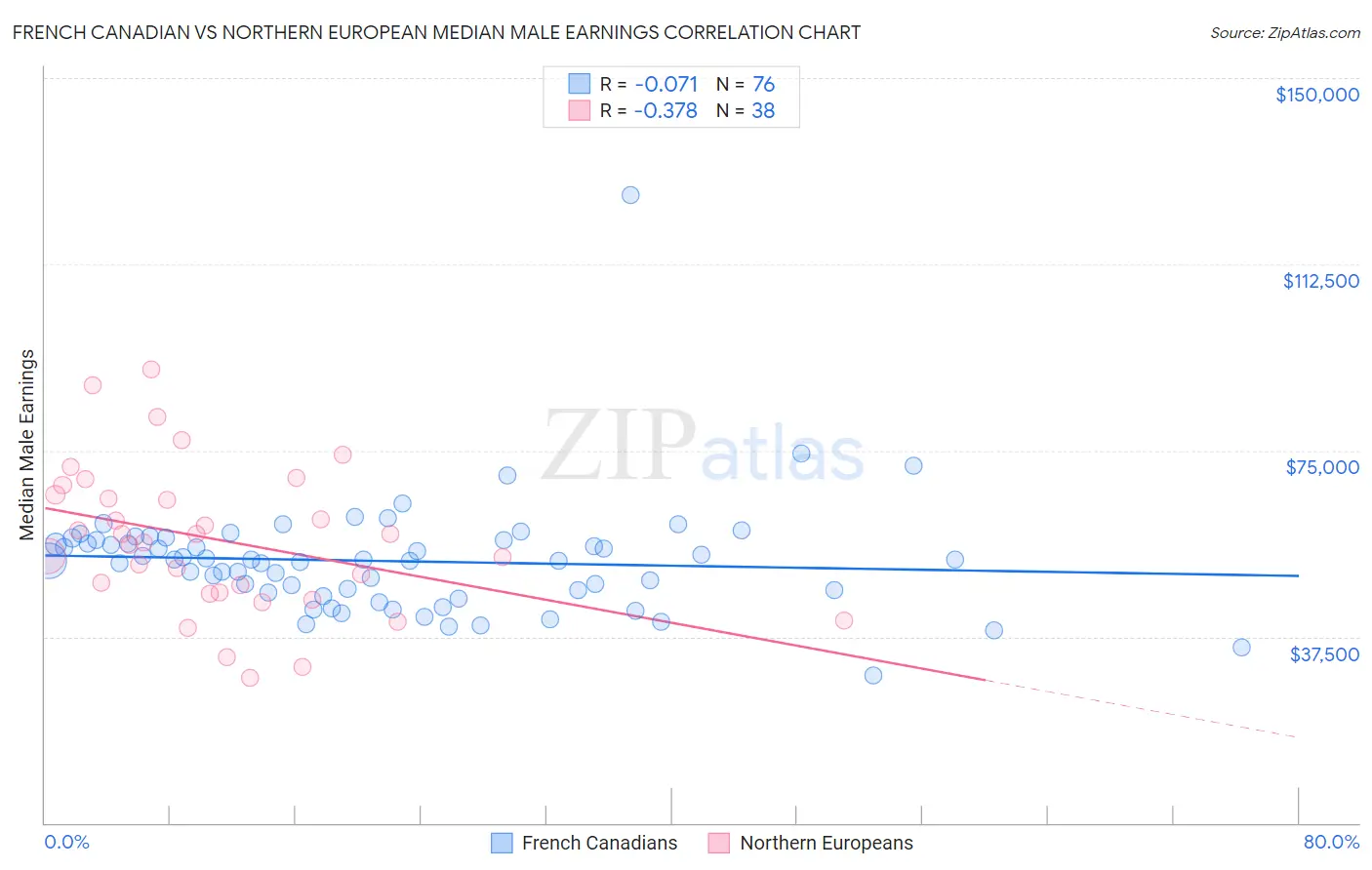 French Canadian vs Northern European Median Male Earnings