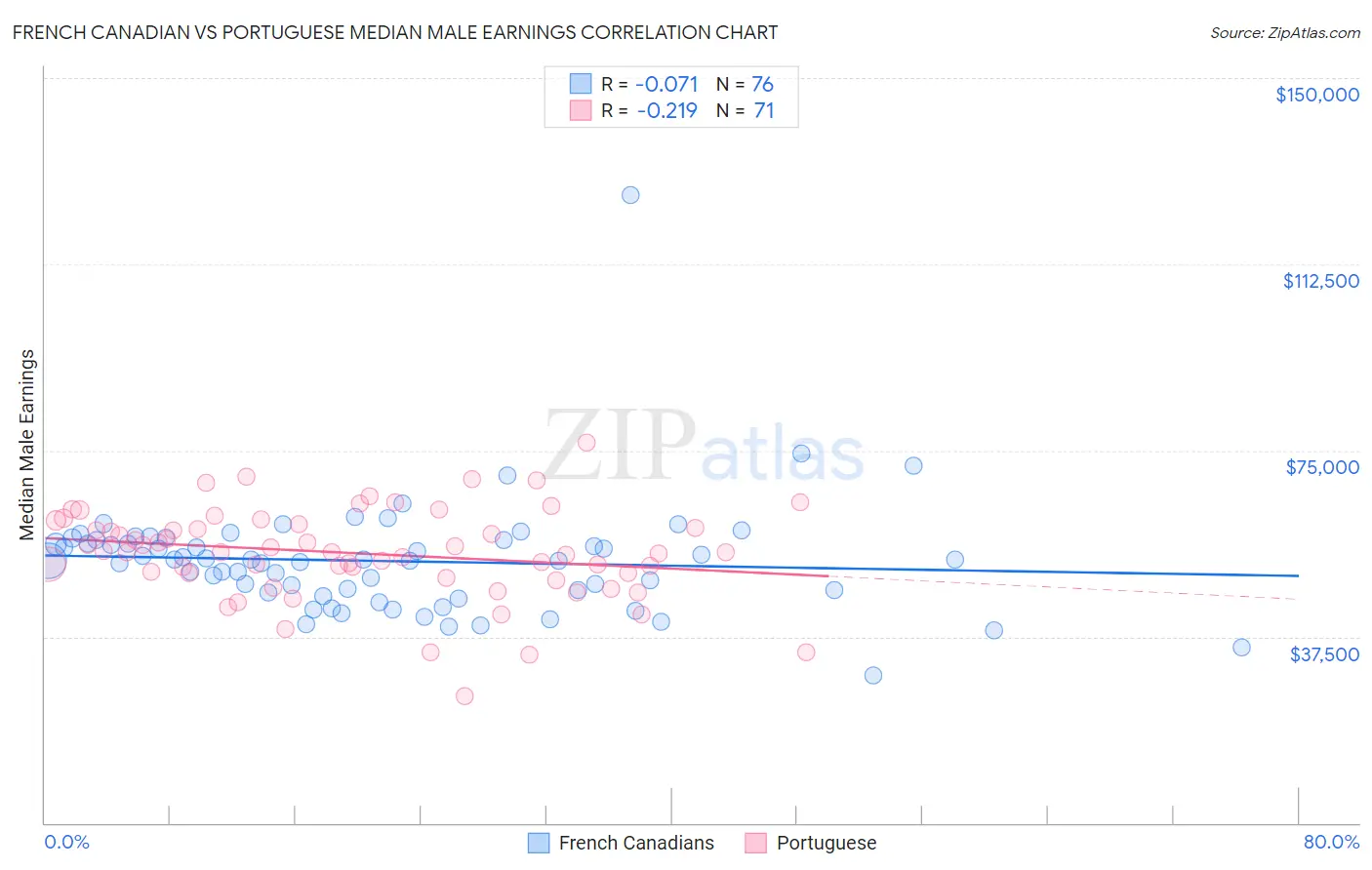 French Canadian vs Portuguese Median Male Earnings