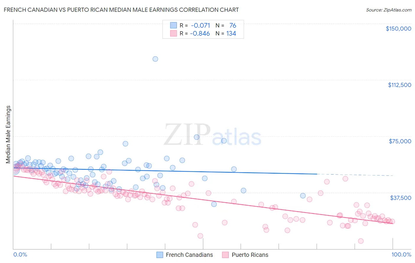 French Canadian vs Puerto Rican Median Male Earnings