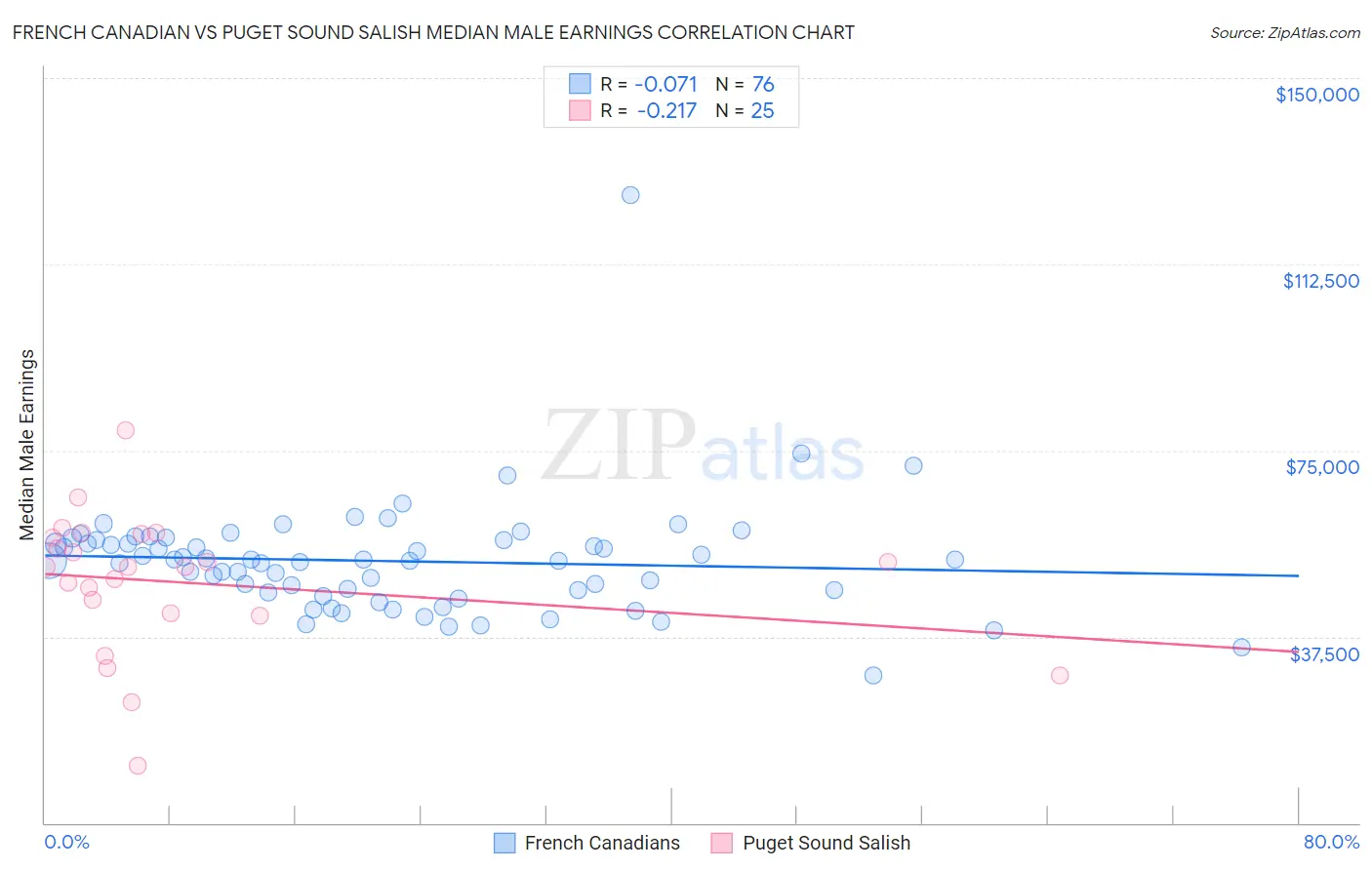 French Canadian vs Puget Sound Salish Median Male Earnings