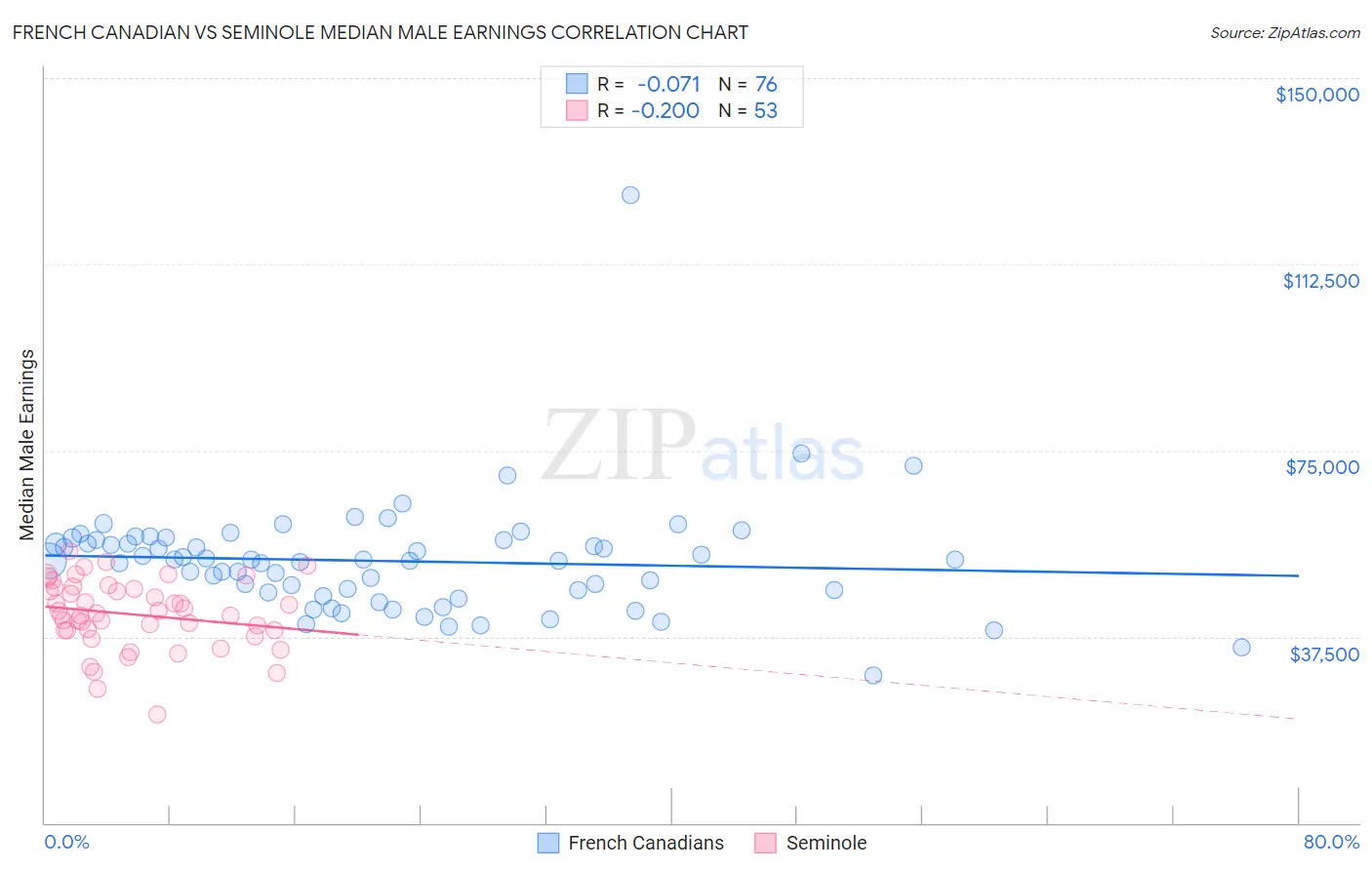French Canadian vs Seminole Median Male Earnings