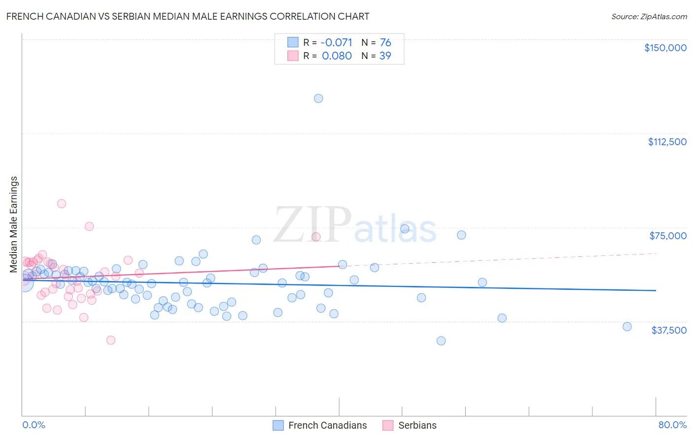 French Canadian vs Serbian Median Male Earnings