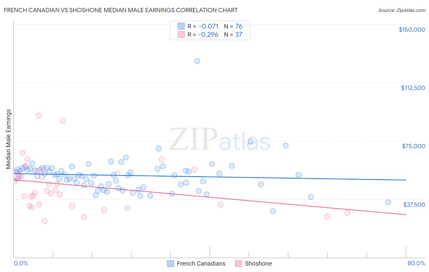 French Canadian vs Shoshone Median Male Earnings