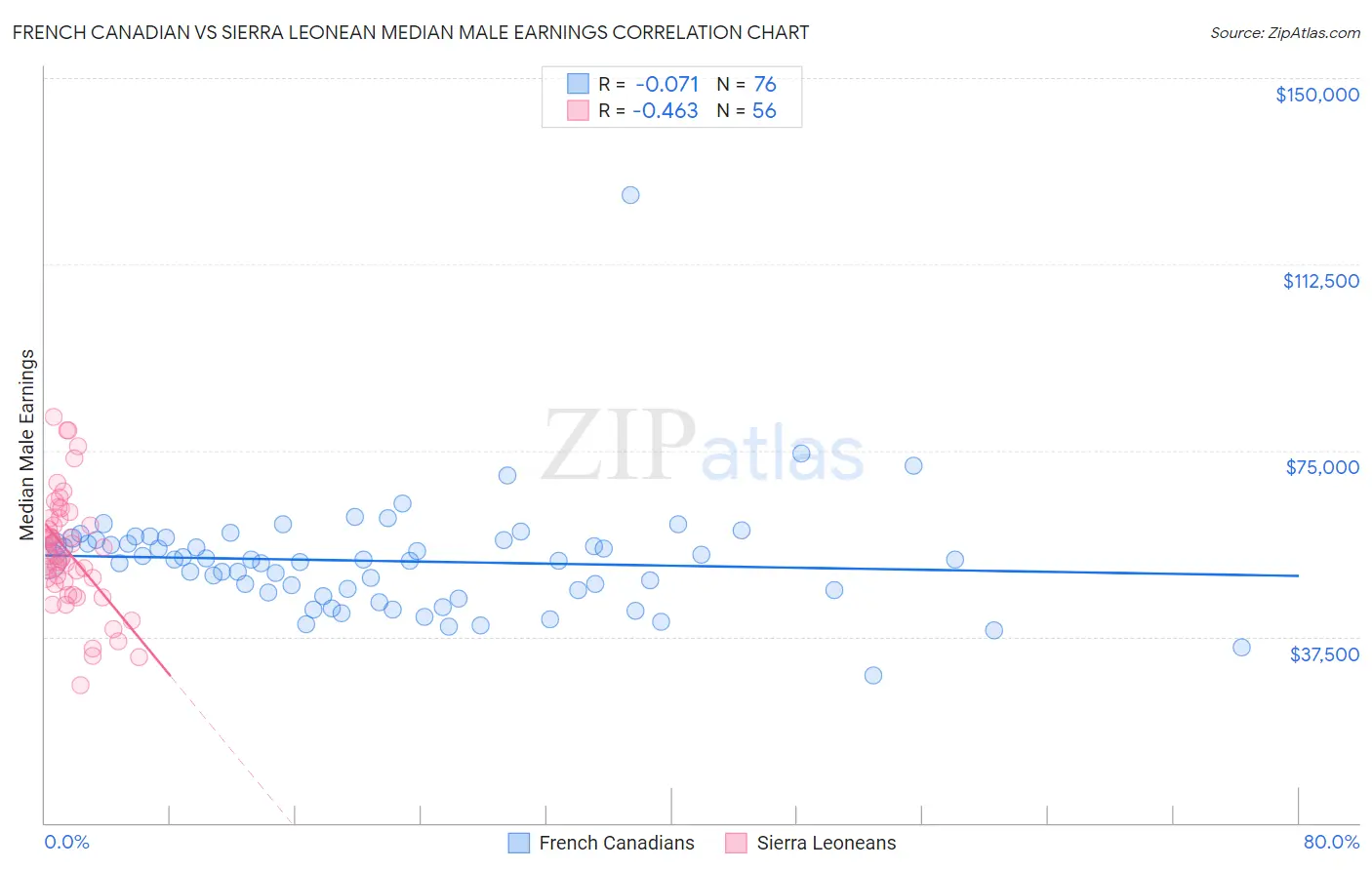 French Canadian vs Sierra Leonean Median Male Earnings