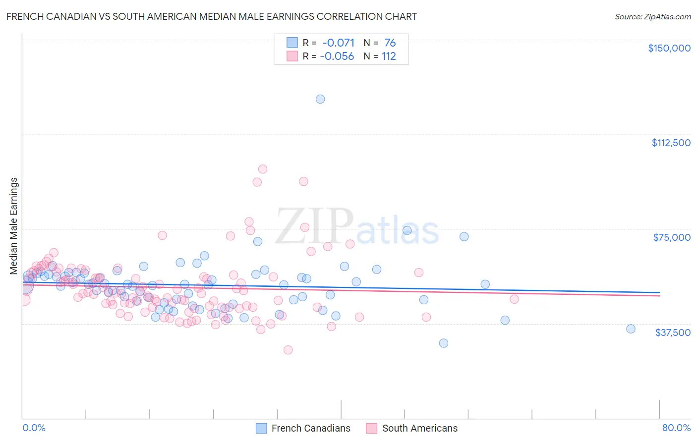 French Canadian vs South American Median Male Earnings